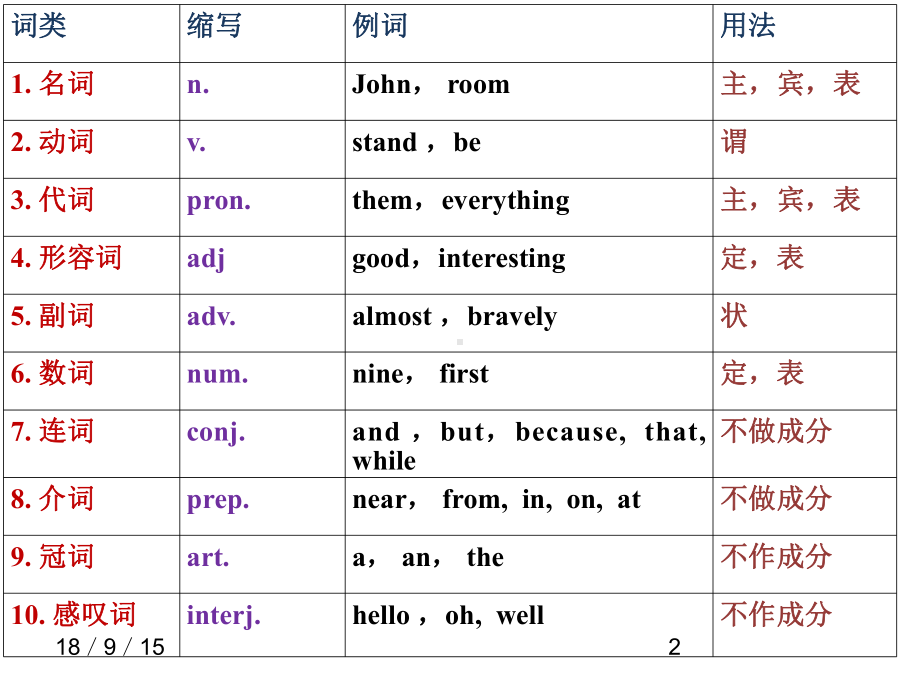 初中英语句子成分和五大基本句型教程文件课件.ppt_第2页