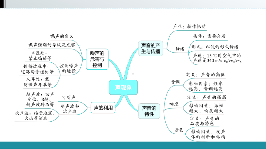 2021年广西壮族自治区中考物理教材同步复习--第二章-声现象课件.ppt_第3页