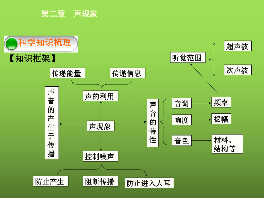 八年级物理上册第二章声现象本章核心素养提升课件.ppt_第3页