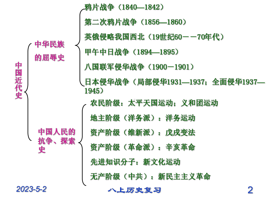 八上历史复习课件.ppt_第2页