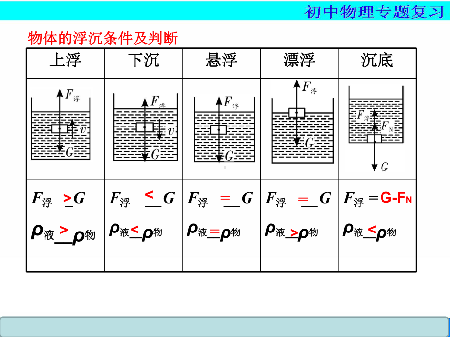 初中物理浮力专题复习课件.ppt_第3页