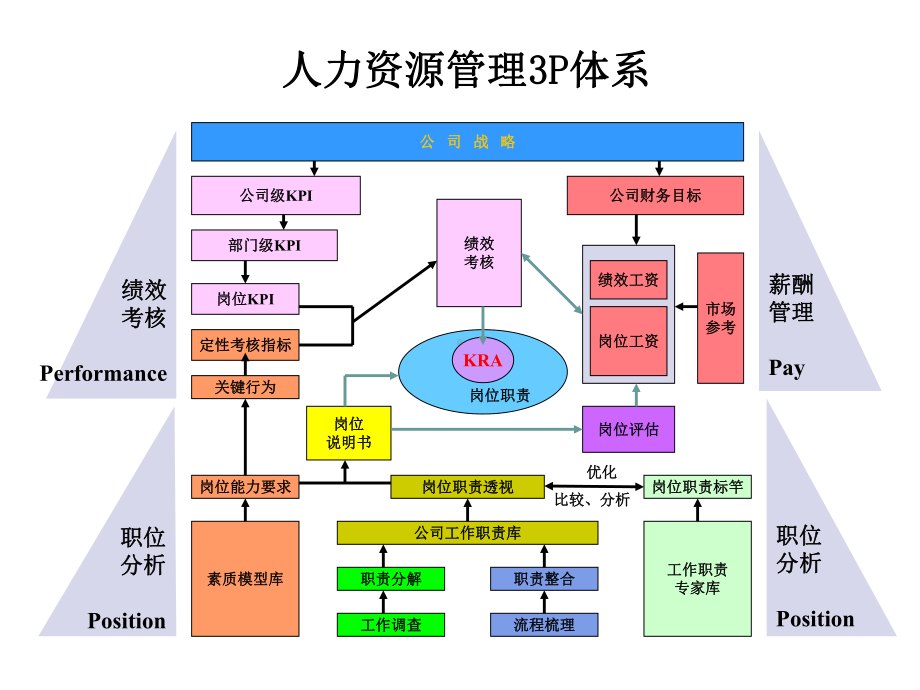 人力资源管理P体系的构建教材课件.pptx_第3页