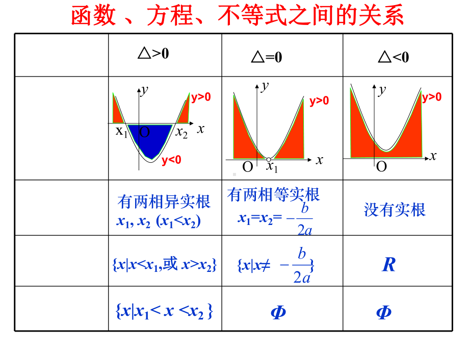 32一元二次不等式的解法2课件.ppt_第3页