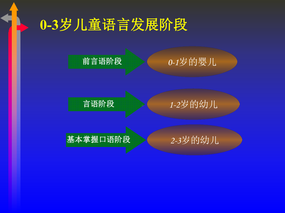 0-3岁儿童语言发展和教育课件.ppt_第2页