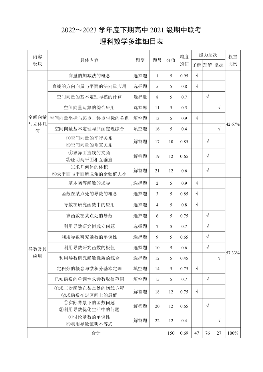 2022～2023学年度下期高中2021级期中联考理科数学双向细目表.pdf_第1页