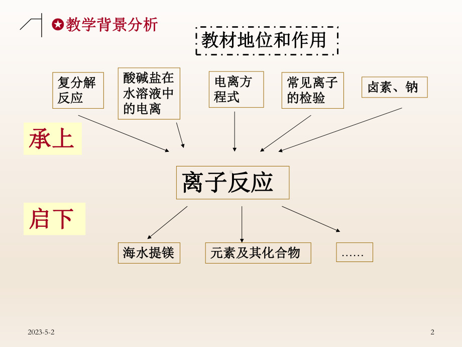 全国高中化学优质课观摩评比说课-离子反应(定稿)课件.ppt_第2页