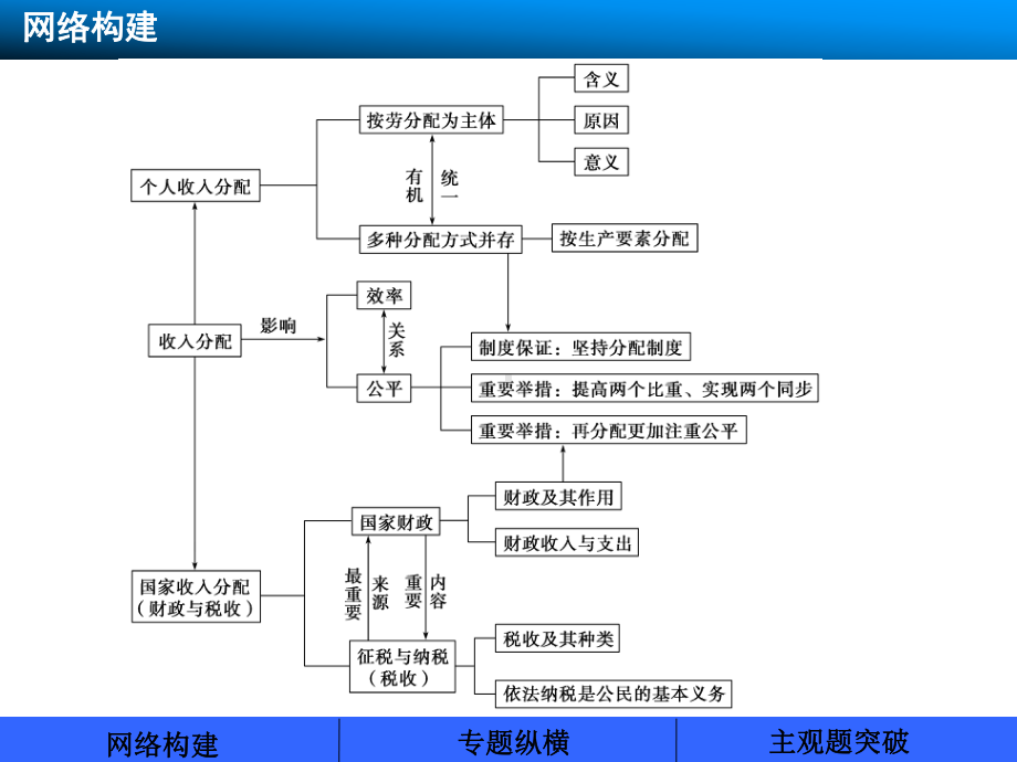 2020届高考政治(必修1)大一轮复习课件：第三单元综合提升.ppt_第2页