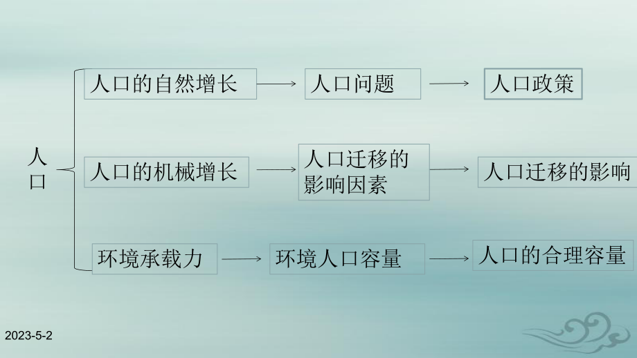 公开课人口问题常见图形的判读方法课件.pptx_第2页