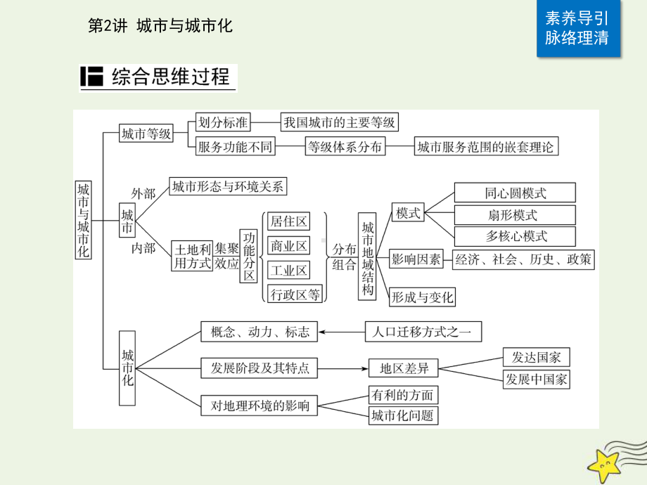 2021高考地理二轮复习专题六第2讲城市与城市化课件.ppt_第3页