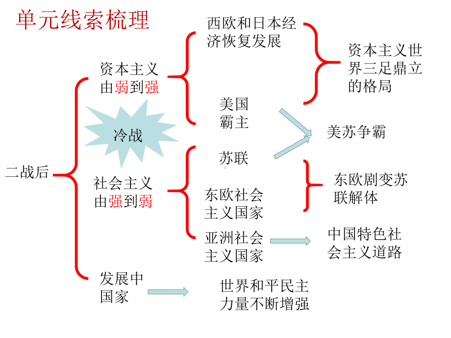 人教部编版历史九下第五单元二战后的世界变化复习（课件）.pptx_第3页