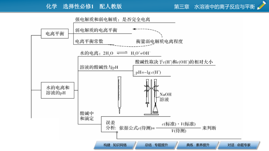 2021-2022学年人教版新教材选择性必修第一册 第3章 水溶液中的离子反应与平衡 本章总结 课件（55张）.pptx_第3页