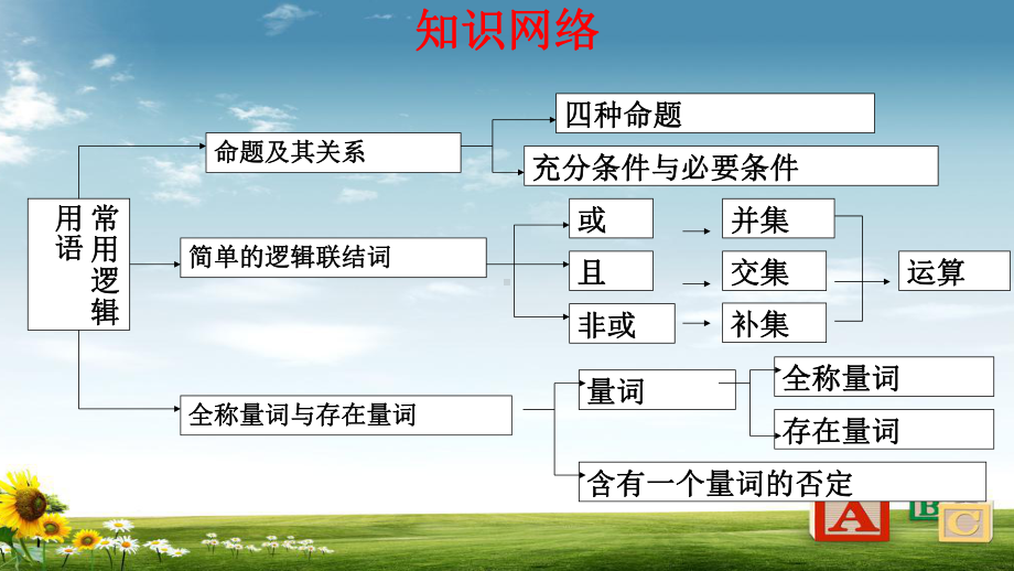 人教版高中数学选修2-1第一章复习课件.ppt_第2页