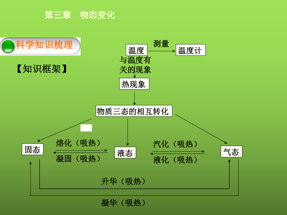 八年级物理上册第三章物态变化本章核心素养提升课件.ppt_第3页