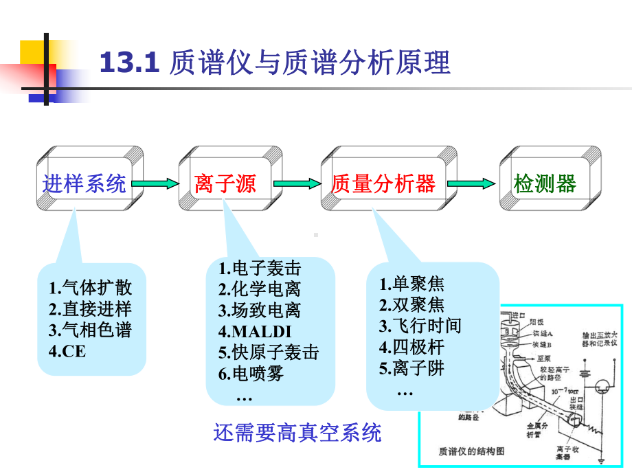 分析化学-质谱分析法课件.ppt_第2页