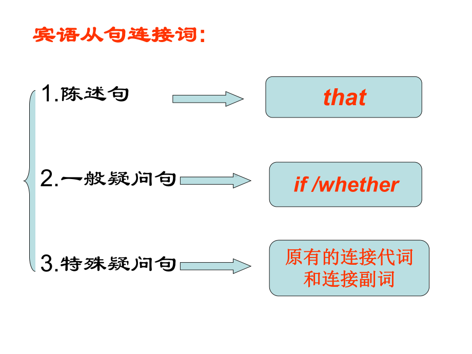 初三宾语从句课件.ppt_第3页