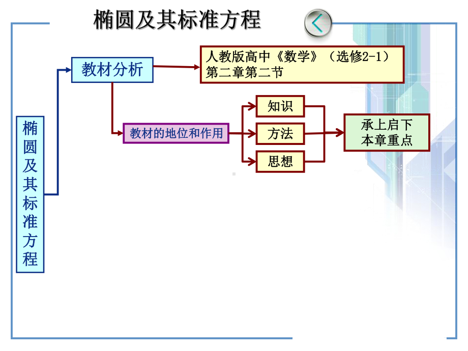 人教版选修2-1第二章第二节《椭圆-椭圆及其标准方程》说课课件.ppt_第3页