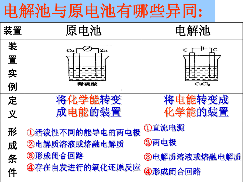 2021届高三化学一轮复习--电化学专题复习课件.pptx_第3页