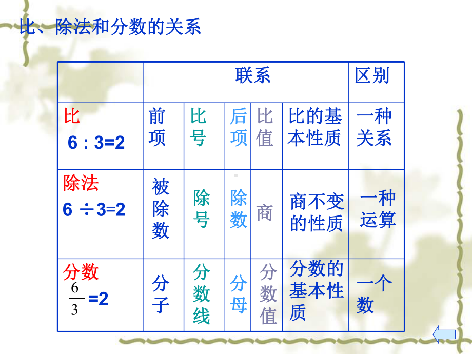 优秀课件沪教版(五四学制)六年级数学上册课件：31比和比例复习课-.ppt_第2页