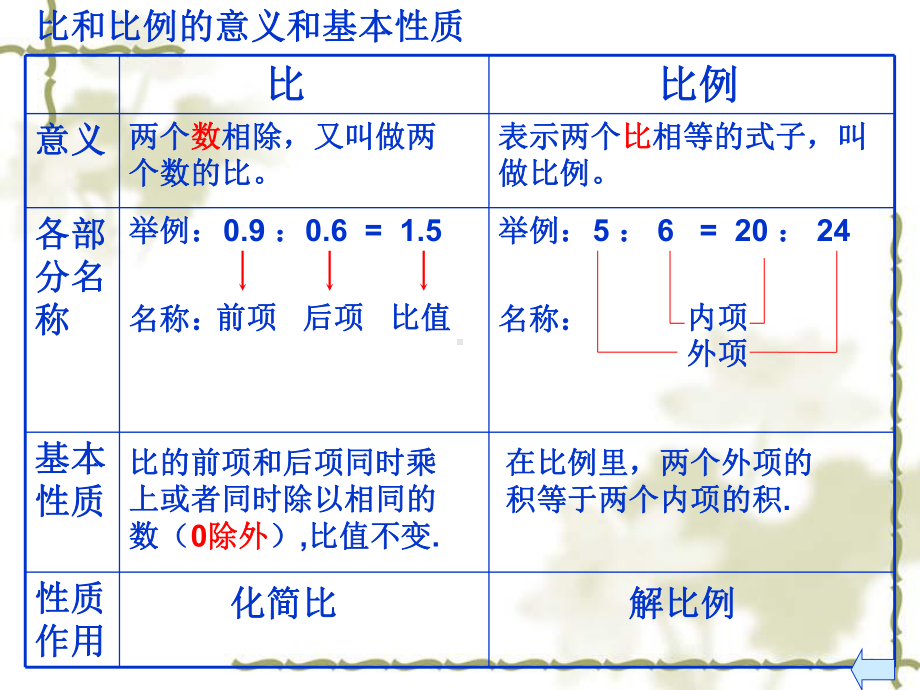 优秀课件沪教版(五四学制)六年级数学上册课件：31比和比例复习课-.ppt_第3页