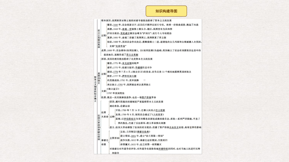 九年级历史上册第六单元资本主义制度的初步确立单元整合课件新人教版.pptx_第2页