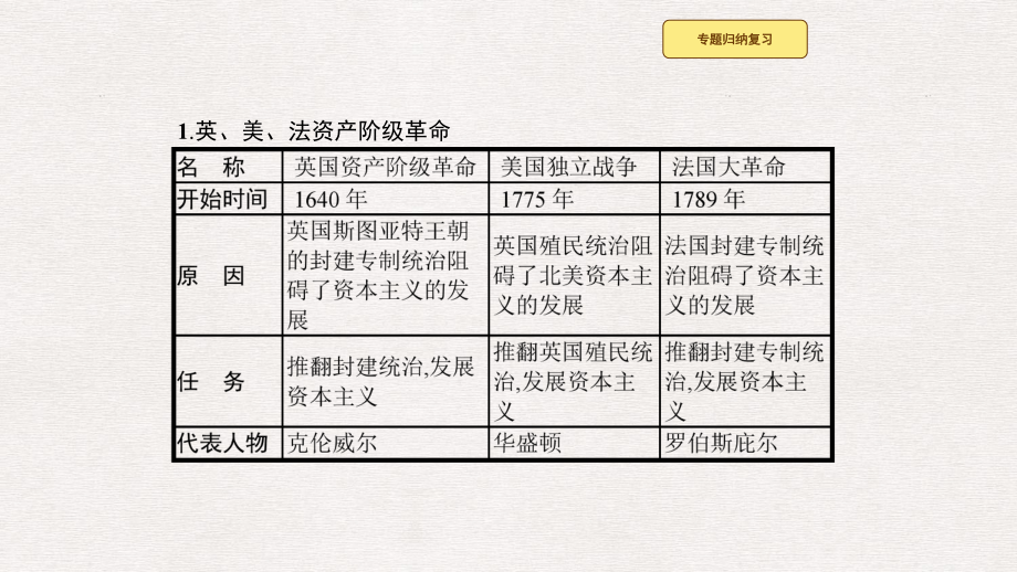 九年级历史上册第六单元资本主义制度的初步确立单元整合课件新人教版.pptx_第3页