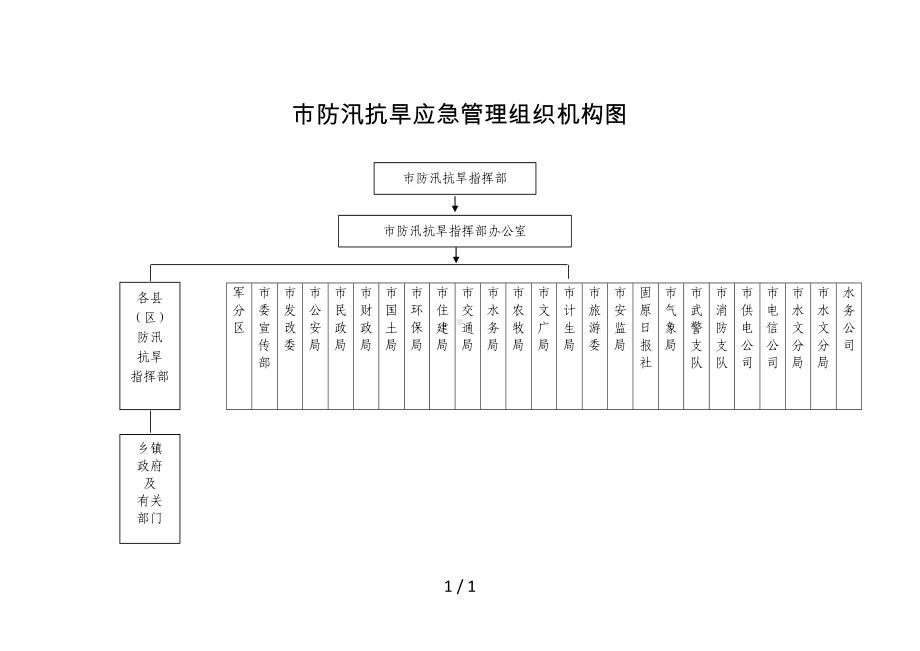 防汛抗旱应急管理组织机构图参考模板范本.doc_第1页