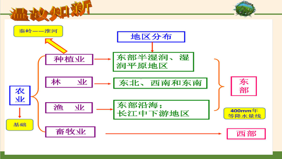 人教版八年级地理(上册)第四章第二节农业(第二课时)课件.pptx_第2页