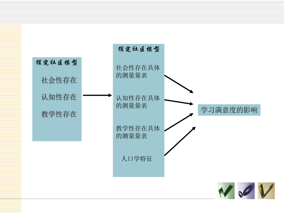 以探究社区模型探讨学生在线学习满意度之研究课件.ppt_第3页