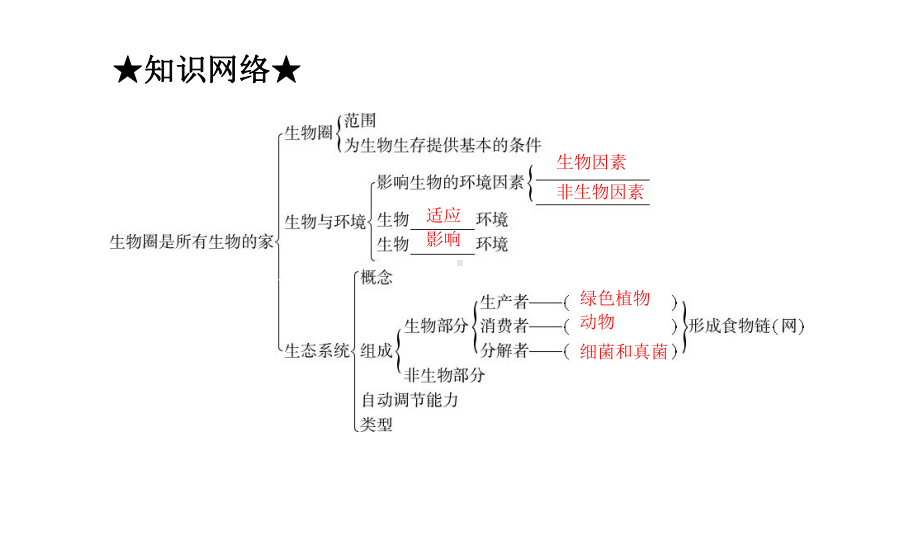 人教版最新版本中考生物第一轮复习课件1课件.ppt_第2页