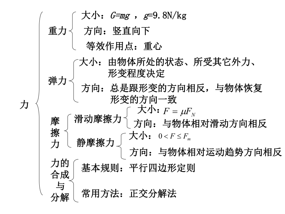 力学受力分析讲座(一)课件.ppt_第2页