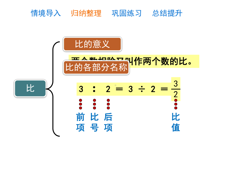 六年级上册数学第四单元《整理与复习》优教课件人教版.pptx_第2页