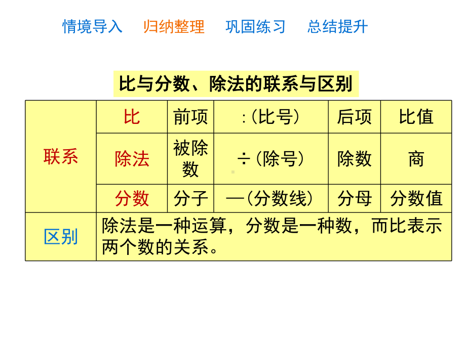 六年级上册数学第四单元《整理与复习》优教课件人教版.pptx_第3页