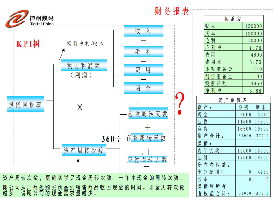 价值树中的杜邦分析及同财务报表的关系课件.ppt_第2页