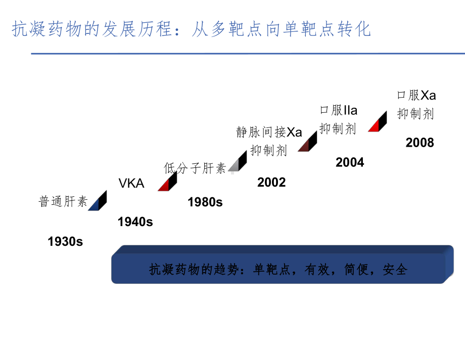 从抗凝机制的角度理解和选用抗凝药物-1课件.ppt_第3页