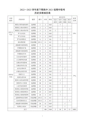 蓉城名校联盟2022～2023学年度下期高中2021级期中联考历史多维细目表.pdf