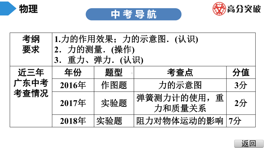 2020年中考物理(粤沪版)一轮总复习：力课件.ppt_第3页