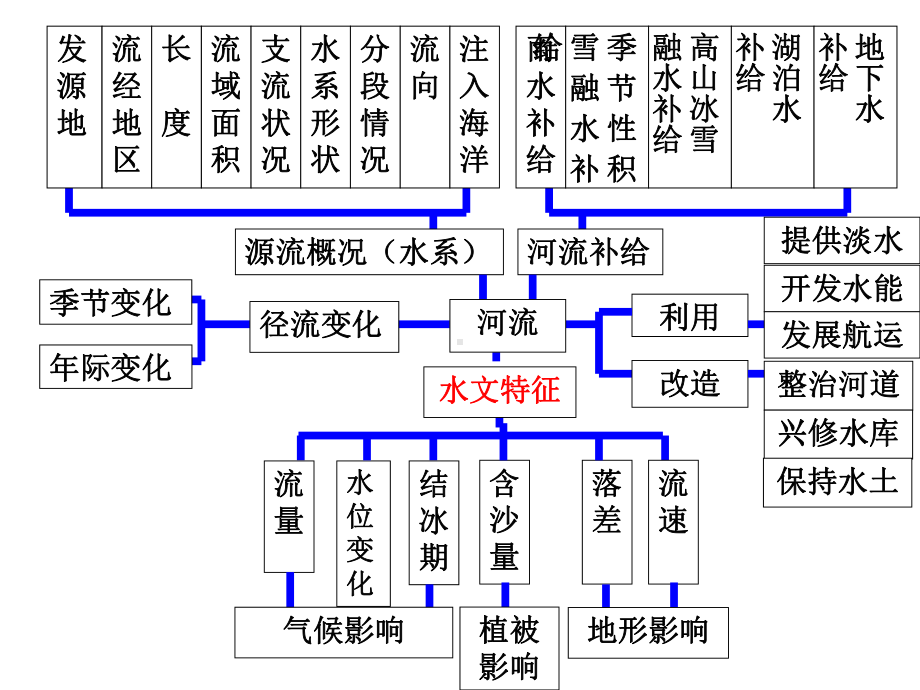 世界地理世界的河流与湖泊课件.ppt_第2页