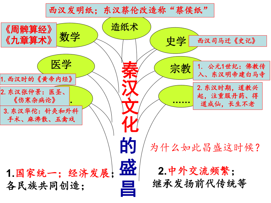 八年级昌盛的秦汉文化课件.ppt_第2页