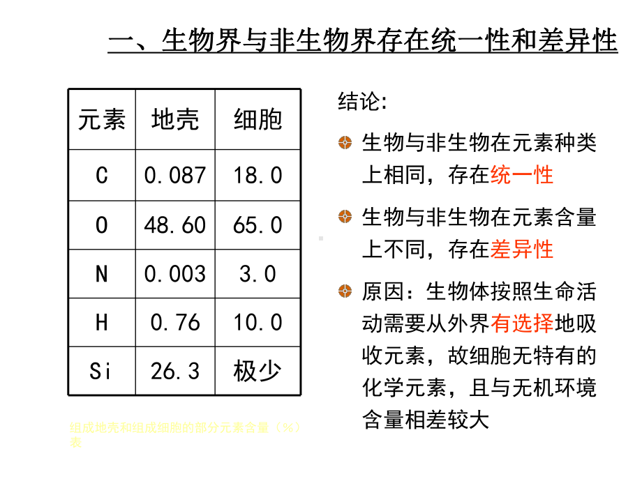 优质课-人教版生物必修一第二章第1节、第5节-细胞中的元素和化合物、无机物课件.ppt_第2页