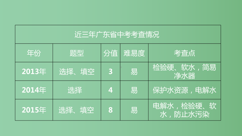 中考化学-第二章-爱护水资源复习课件-新人教版.ppt_第3页