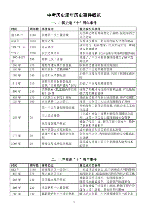 初中历史2023中考复习周年历史事件概览（逢“十”逢“五”周年）.doc