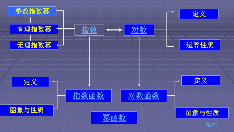 人教版高中数学必修一综合复习2课件.ppt_第3页