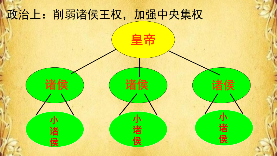 中招第一轮复习：汉朝的大一统课件.ppt_第3页