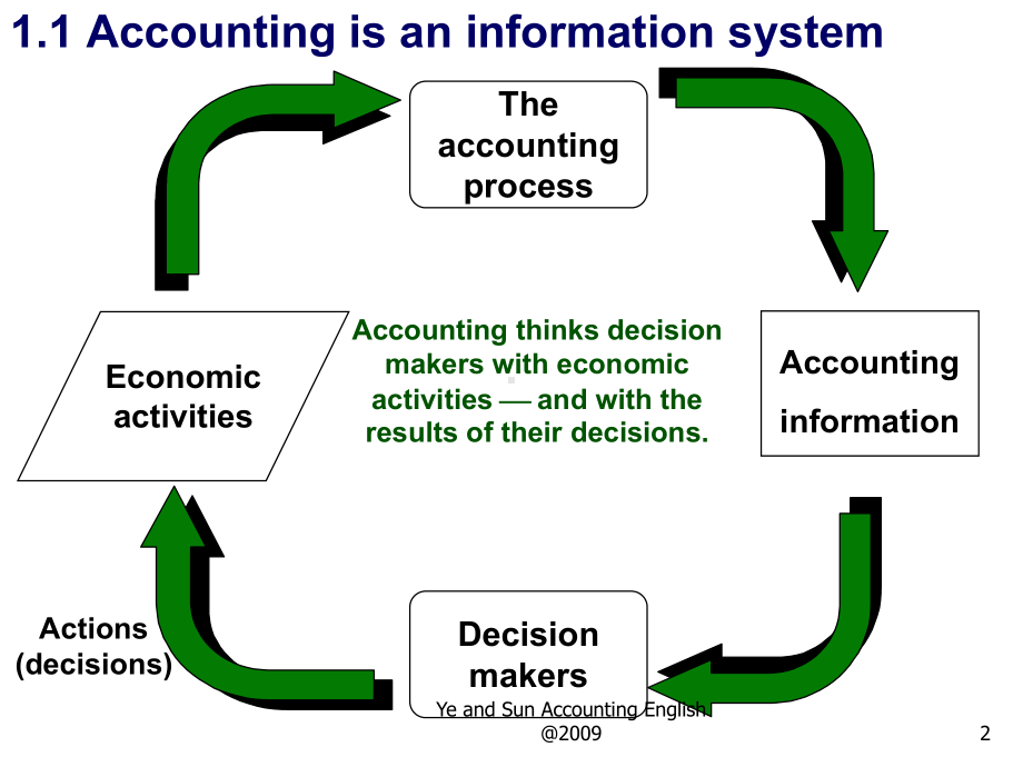 会计英语简明版-Lesson-1-An-Introduction-to-Accounting课件.ppt_第2页