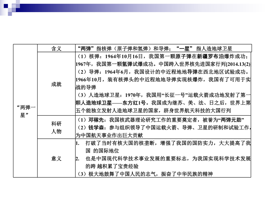 人教部编版八年级历史下册-第六单元-科技文化与社会生活课件.ppt_第3页