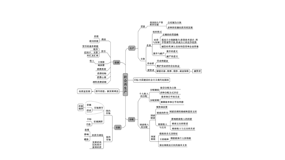 2021高考政治二轮复习必修1经济生活-知识体系总结课件.pptx_第3页
