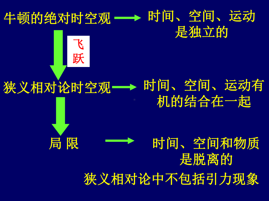 专题讲座—广义相对论课件.ppt_第3页