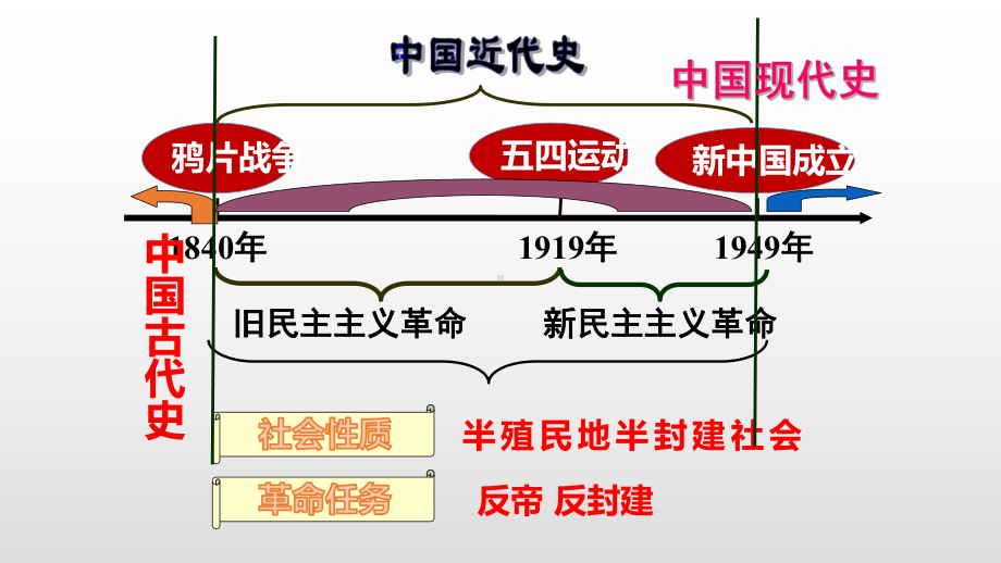 人教版中考历史复习侵略与反抗专题课件.pptx_第3页