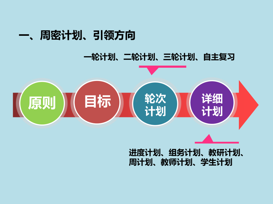 2020届高考化学有效复习策略讲座课件.pptx_第2页