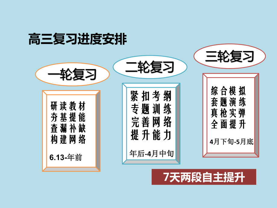 2020届高考化学有效复习策略讲座课件.pptx_第3页